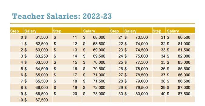 Which Houston-area school district pays its teachers the most? – Houston Chronicle