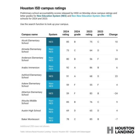 Houston ISD downgraded in state’s new ratings – Axios
