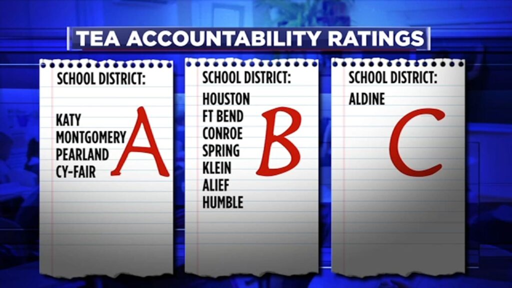 Houston ISD gets C grade from TEA in delayed release of 2022-23 accountability ratings – Houston Public Media