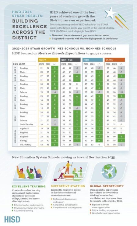Miles: HISD high schoolers improved STAAR test scores in takeover’s second year – Houston Chronicle