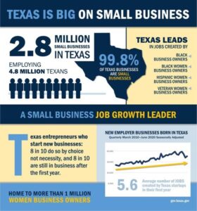 Texas Leads in Business Growth, Houston Remains at the Forefront – Greater Houston Partnership