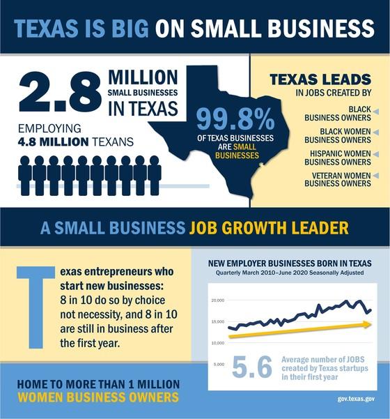 Texas Leads in Business Growth, Houston Remains at the Forefront – Greater Houston Partnership