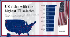 Houston among highest-paying cities in America despite economic uncertainty – KHOU