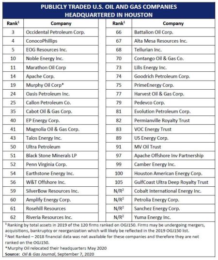 7 Houston companies make Forbes ranking of top private businesses in the U.S. – Houston Chronicle