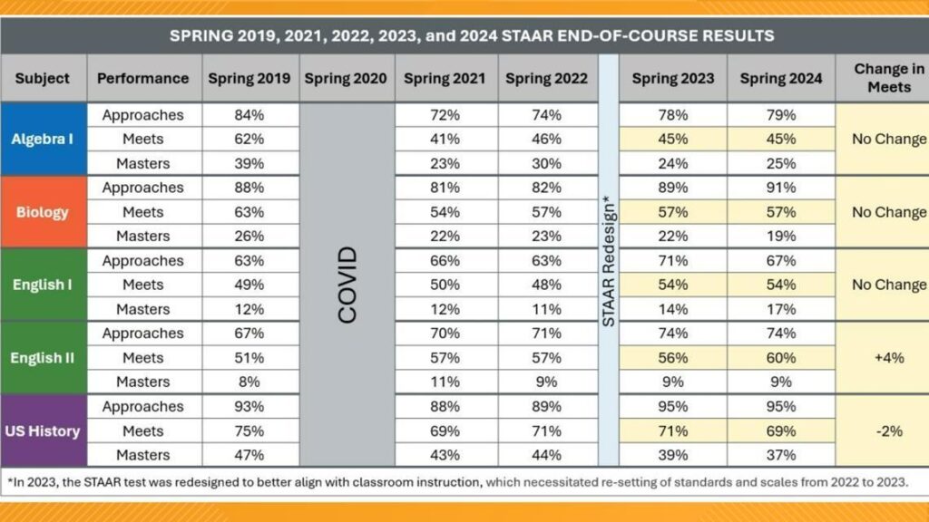 STAAR test results for elementary, middle schools: See how Houston-area districts compare to Texas – Houston Chronicle