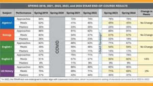 STAAR test results for elementary, middle schools: See how Houston-area districts compare to Texas – Houston Chronicle