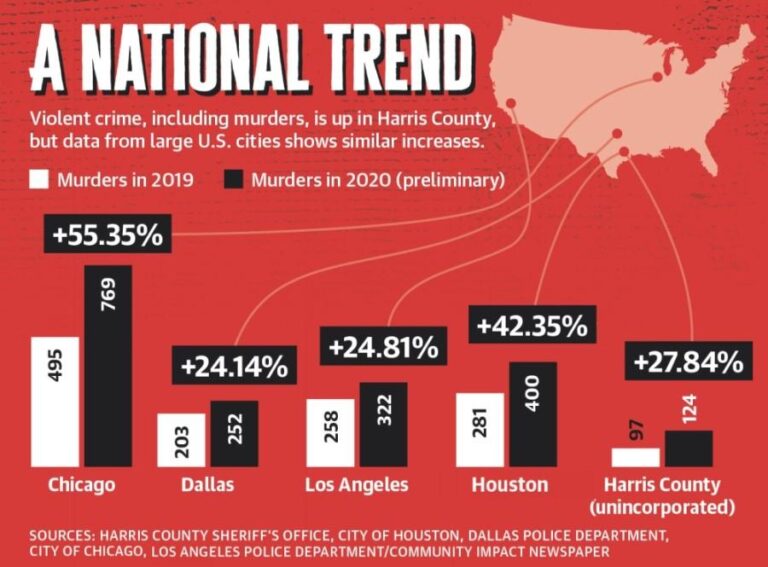 U.S. Citizens twice as likely to be charged with crime in Harris County, data shows – Houston Landing