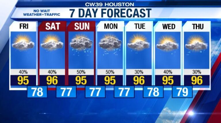 Houston forecast: Warm and humid weekend, rain chances ramp up Sunday – KHOU