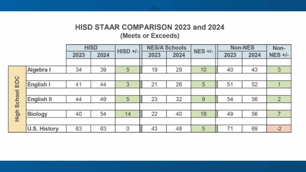 Houston ISD reports improvement in high school students’ STAAR test scores – Houston Public Media
