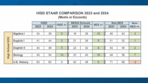 Houston ISD reports improvement in high school students’ STAAR test scores – Houston Public Media