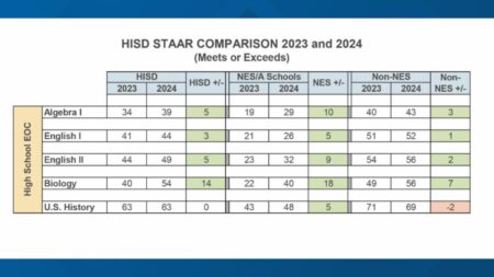Houston ISD reports improvement in high school students’ STAAR test scores – Houston Public Media