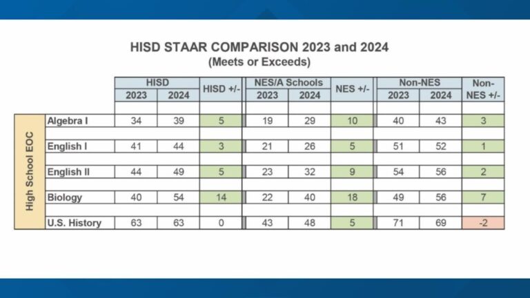 Houston ISD reports improvement in high school students’ STAAR test scores – Houston Public Media