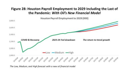 Houston ranks among top US cities for six-figure job growth, behind Austin and Dallas-Fort Worth – The Business Journals