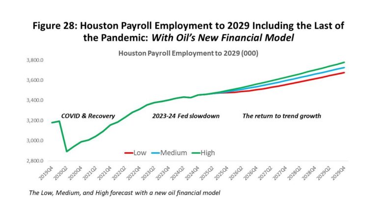Houston ranks among top US cities for six-figure job growth, behind Austin and Dallas-Fort Worth – The Business Journals