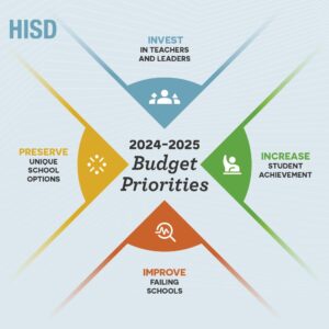 How will HISD continue to fund its sweeping reforms? Here’s a look. – Houston Chronicle