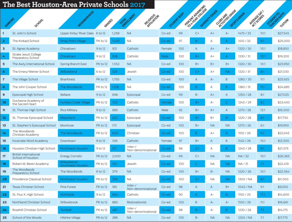 Here’s which Houston-area private schools would be free with a $10K voucher – Houston Chronicle
