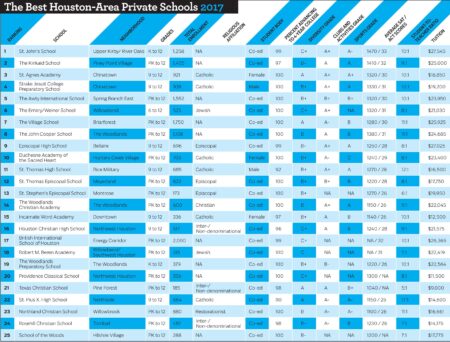 Here’s which Houston-area private schools would be free with a $10K voucher – Houston Chronicle