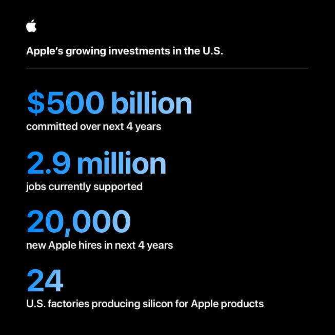 Apple’s Major Investment Cements Houston as a Leading U.S. Manufacturing and Tech Hub – Greater Houston Partnership