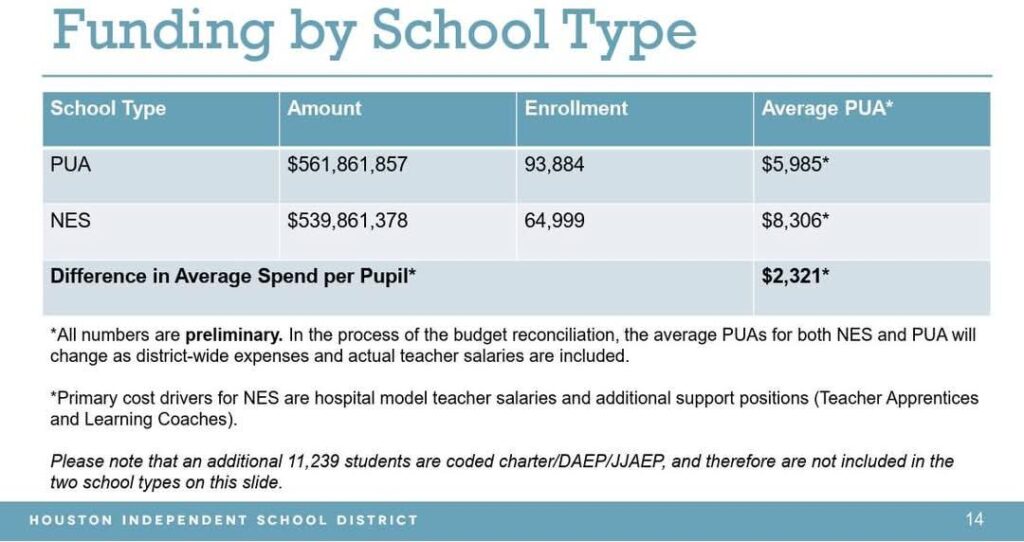 HISD increases per-student funding at non-NES schools, but $2,500 gap stands – Houston Chronicle