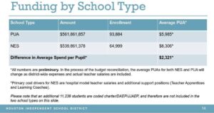 HISD increases per-student funding at non-NES schools, but $2,500 gap stands – Houston Chronicle