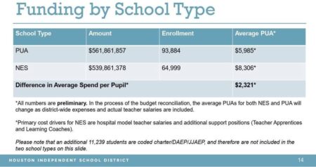 HISD increases per-student funding at non-NES schools, but $2,500 gap stands – Houston Chronicle