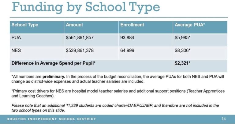 HISD increases per-student funding at non-NES schools, but $2,500 gap stands – Houston Chronicle