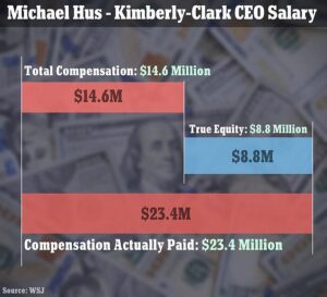 These Houston CEOs earn over 200 times more than their median employees – Houston Chronicle