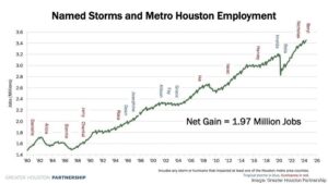 Houston’s May employment growth at lowest level since 2016 as economic uncertainty rises – The Business Journals