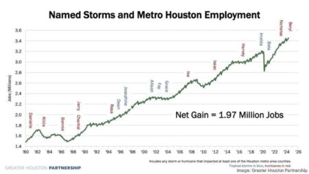 Houston’s May employment growth at lowest level since 2016 as economic uncertainty rises – The Business Journals