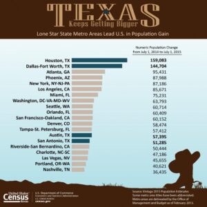 Houston-area population still surging with Harris County at No. 1, Census data shows – The Business Journals