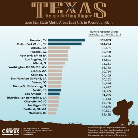 Houston-area population still surging with Harris County at No. 1, Census data shows – The Business Journals