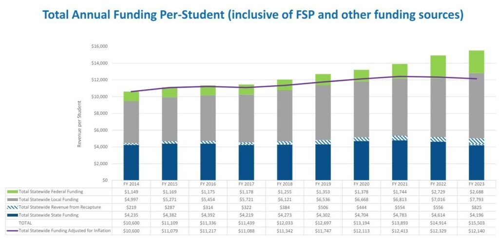 Texas House, Senate lawmakers reach $8.5 billion school funding deal – Houston Public Media