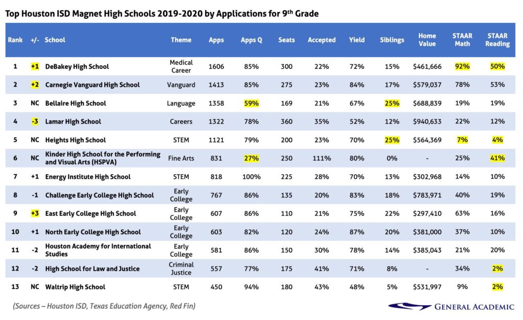 Houston ISD more than doubles high-rated schools in preliminary state ratings, district says – KHOU
