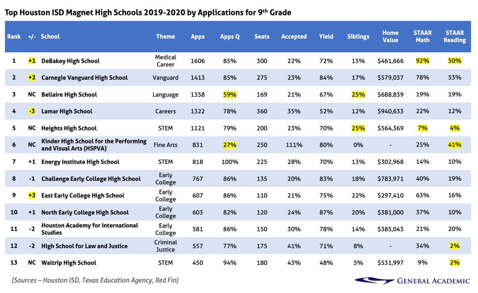 Houston ISD more than doubles high-rated schools in preliminary state ratings, district says – KHOU
