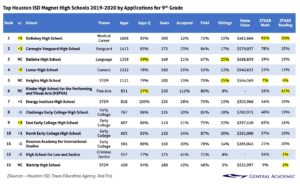 Houston ISD more than doubles high-rated schools in preliminary state ratings, district says – KHOU