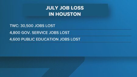 Houston loses 30,500 jobs in July — mostly in line with historical trends – The Business Journals