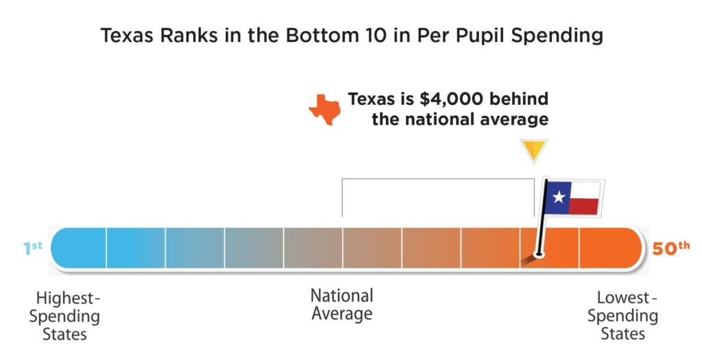 See how much money Texas schools get from the US Department of Education – Houston Chronicle