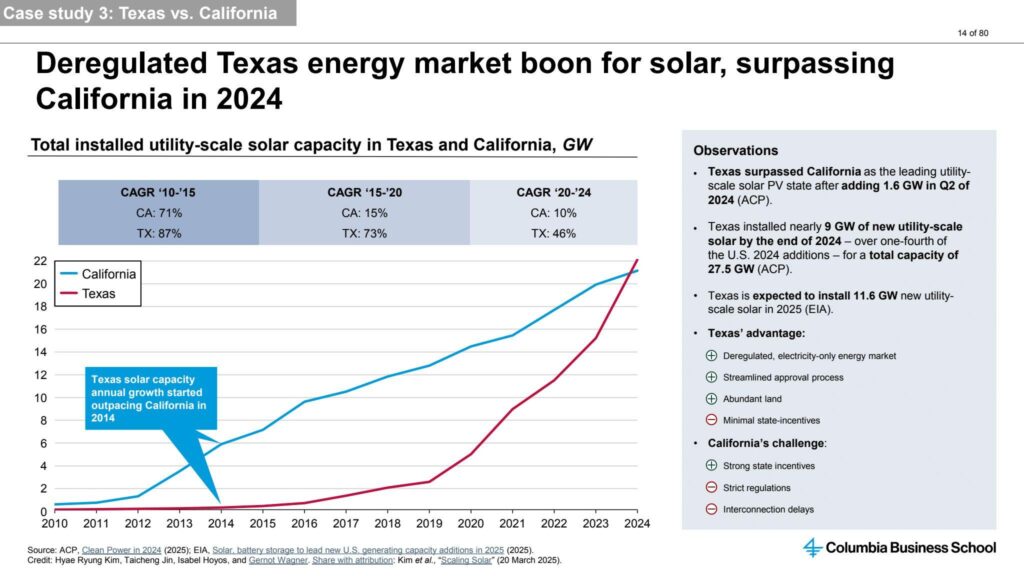 Nearly $4.4 billion in Texas clean energy investments canceled in first half of 2025 – The Business Journals