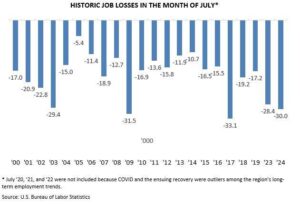 July job losses surpass 35,000 across Houston with education hit hardest, according to experts – ABC13 Houston