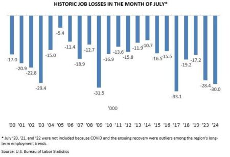 July job losses surpass 35,000 across Houston with education hit hardest, according to experts – ABC13 Houston