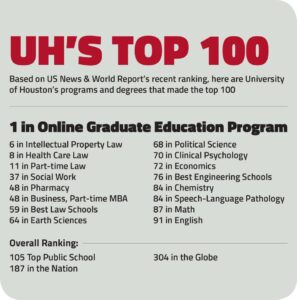 University of Houston Climbs in Latest U.S. News & World Report ‘Best Colleges’ Rankings – University of Houston