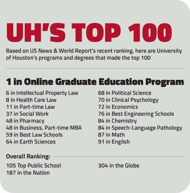 University of Houston Climbs in Latest U.S. News & World Report ‘Best Colleges’ Rankings – University of Houston
